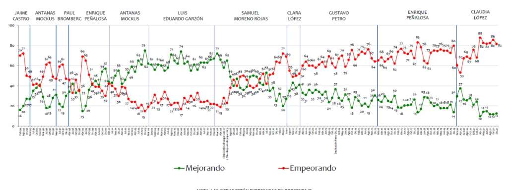 Desaprobación de Claudia López está en el 58 %, según Invamer