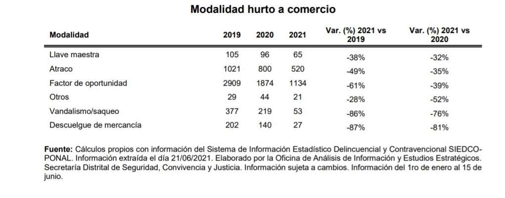 El hurto a comercios en Bogotá a reducido 37 % durante 2021