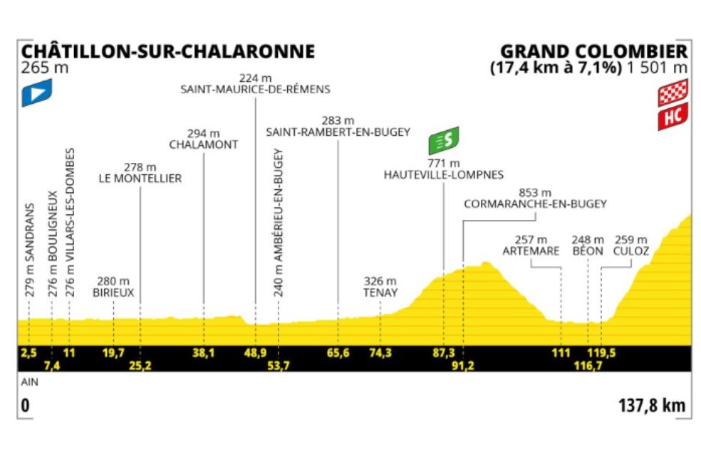 En la etapa 13, el Tour de Francia 2023 llegará a una de las jornadas más importantes de la carrera. El final del día, en el mítico puerto del Grand Colombier, fuera de categoría, podría empezar a definir la carrera.