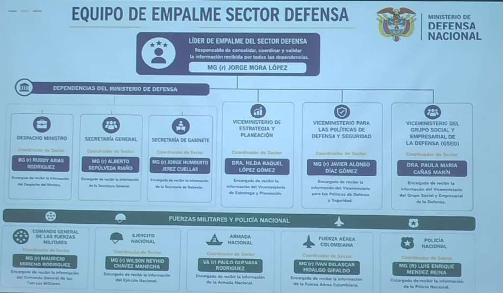 Así se conforma el equipo de Defensa del presidente electo Abelardo de la Espriella para el empalme en el sector defensa.