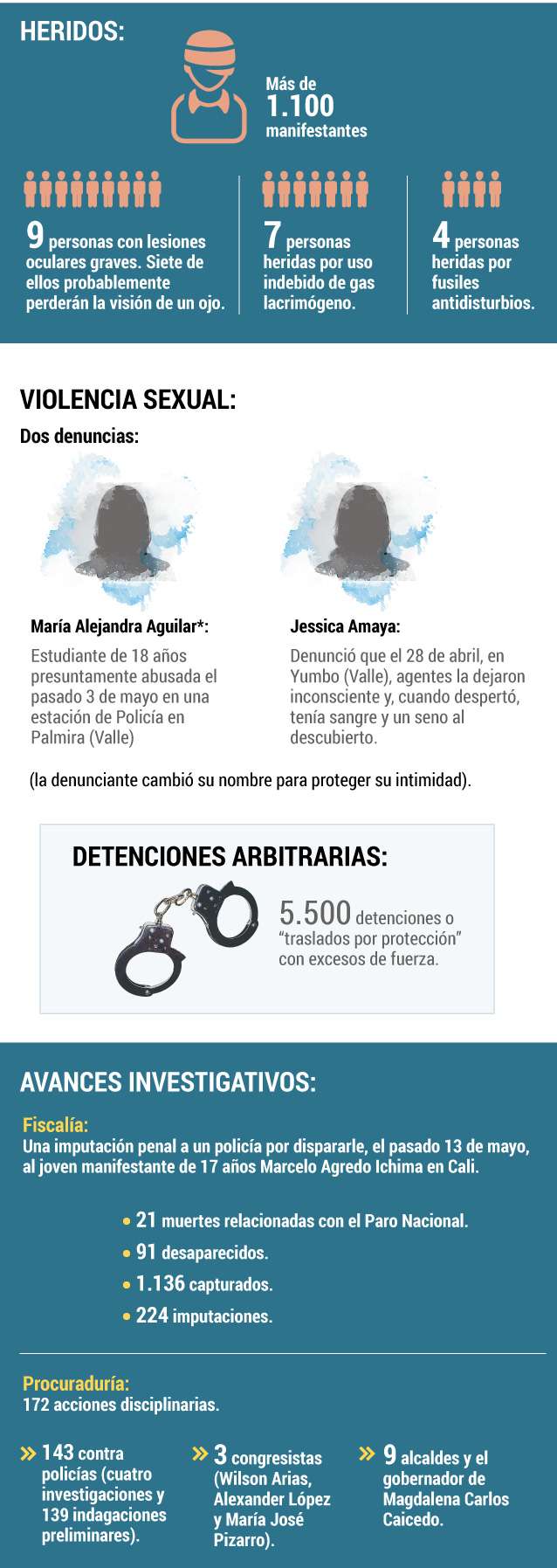 Estadísticas presentadas por Human Rights Watch