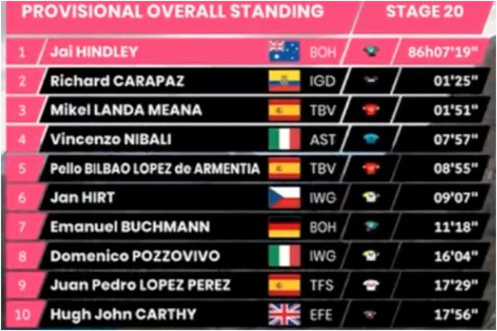 Así va el Giro de Italia, a una jornada del final.