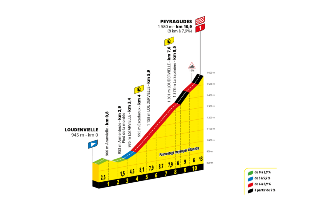 La etapa 13 del Tour es una contrarreloj individual de montaña corta pero extremadamente exigente, con apenas 10,9 kilómetros de recorrido y final en alto, ideal para escaladores explosivos. Tras un inicio suave, el terreno comienza a inclinarse de manera sostenida a partir del cuarto kilómetro, con varios tramos por encima del 7% y una pendiente media del 7,9% en los últimos ocho kilómetros. El segmento final incluye rampas que alcanzan el 16%, lo que convierte este esfuerzo en una prueba brutal de potencia, ritmo y capacidad de gestión del esfuerzo en subida. No hay lugar para la recuperación ni para errores tácticos: los favoritos al título deberán demostrar solidez en uno de los ascensos más duros y decisivos de toda la carrera.