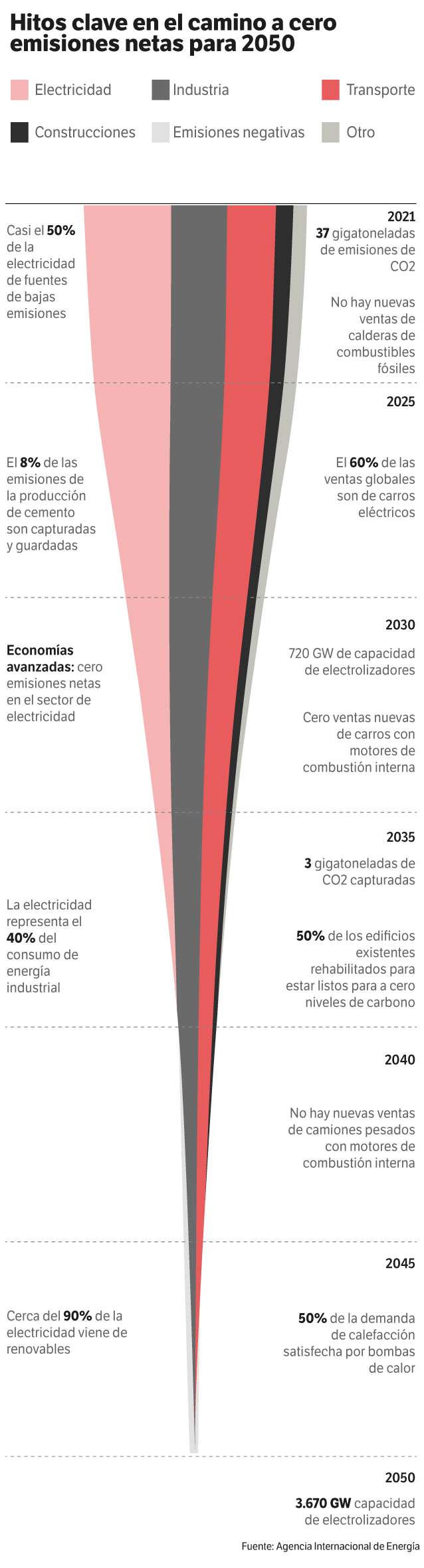 Estos son los sucesos clave que tienen que suceder hasta 2050 para alcanzar cero emisiones netas.