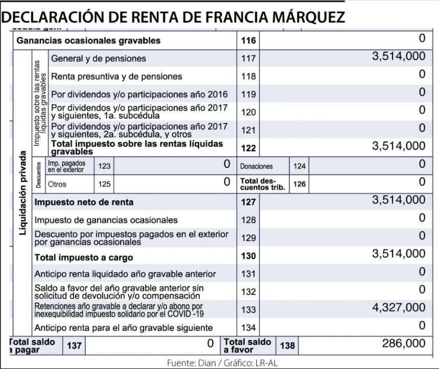 Declaración de renta de Francia Márquez