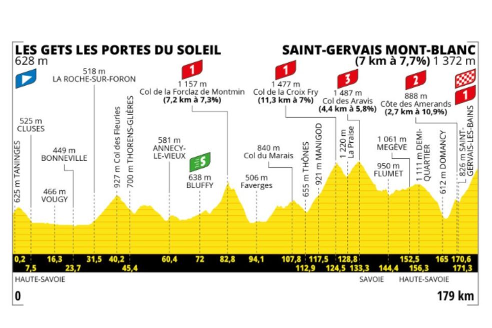 La montaña no para en el Tour de Francia 2023. En la etapa 15, la carrera tendrá otra jornada difícil y decisiva en un final en alto, con puerto de montaña de primera categoría.
