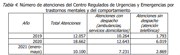 Durante 2020 se registraron 317 suicidios en Bogotá