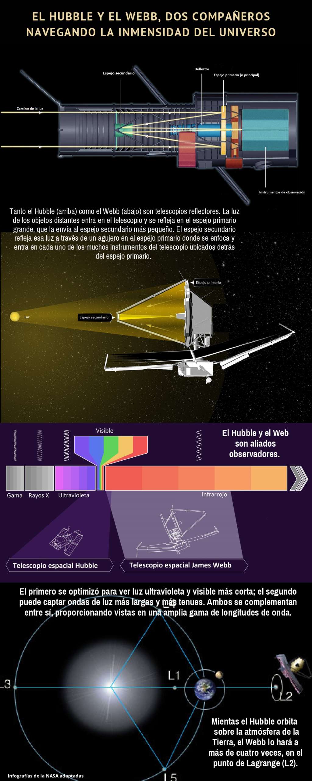 Telescopio Hubble y James Webb, compañeros de observación.