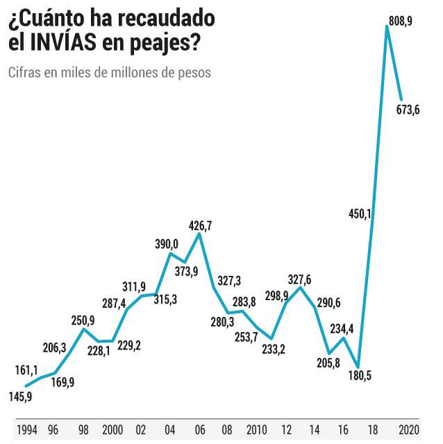 Recaudo peajes Invías