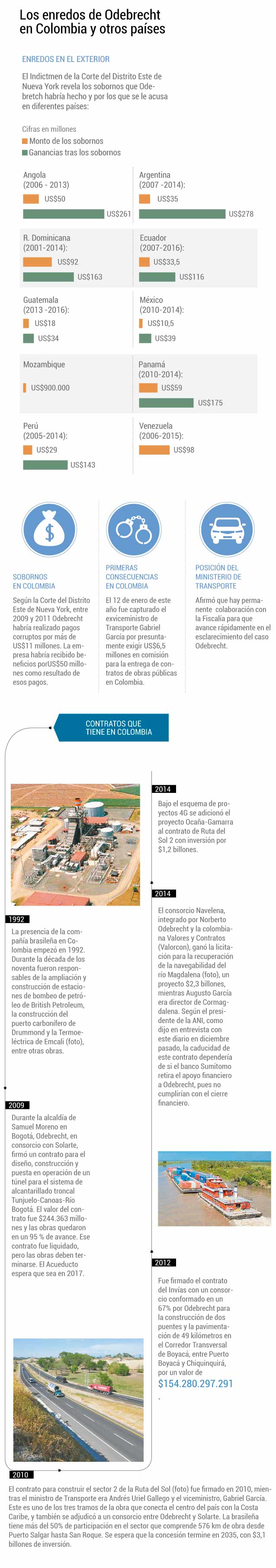 Estos eran los contratos que tenía Odebrecht.