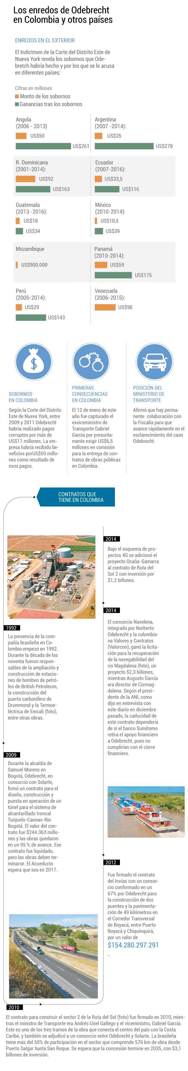 Estos eran los contratos que tenía Odebrecht.