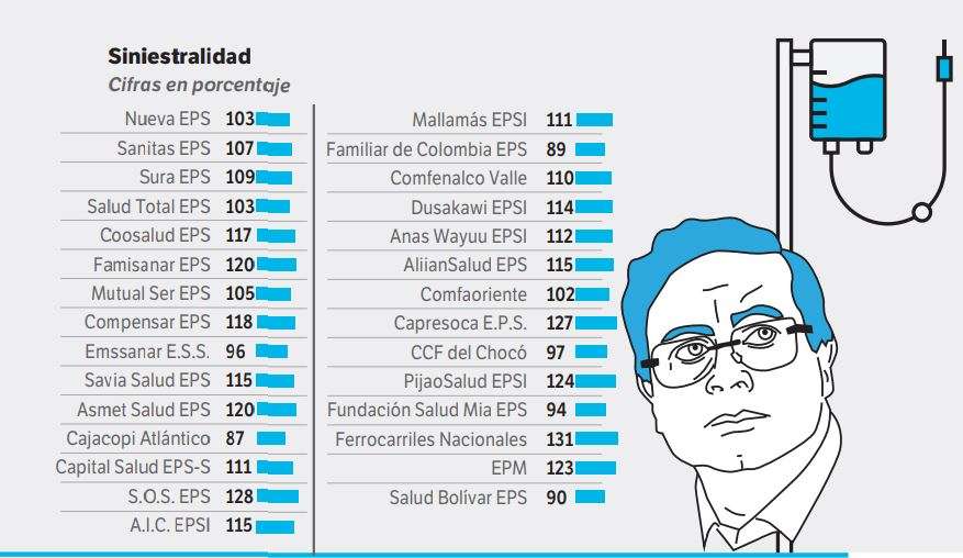 Siniestralidad de las EPS según la Contraloría.