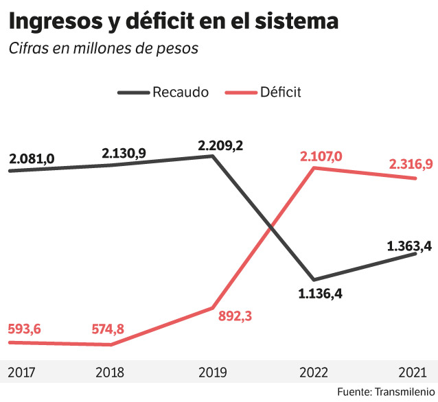 Así ha sido el recaudo y el déficit del sistema durante los últimos cinco años.