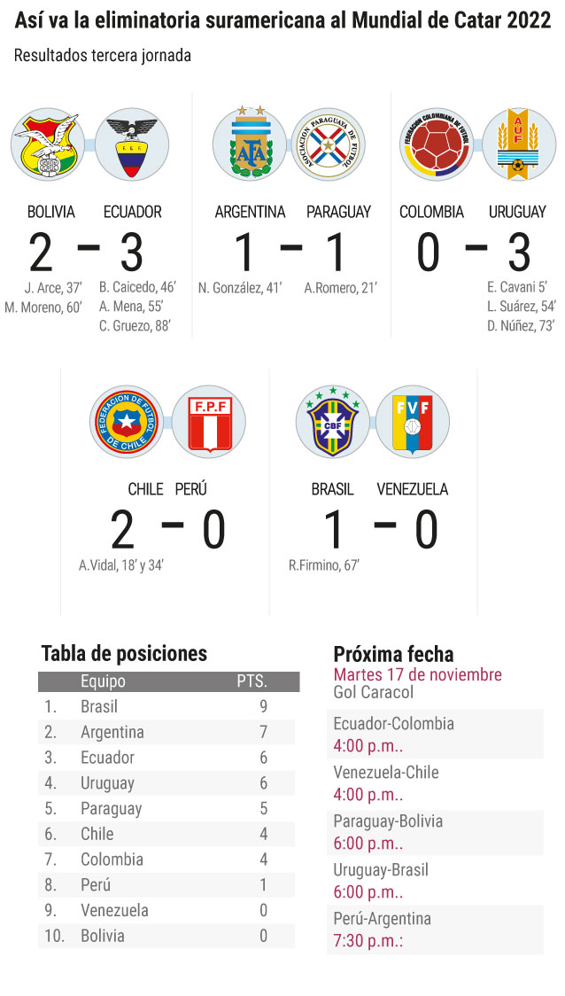 Eliminatorias fecha 3