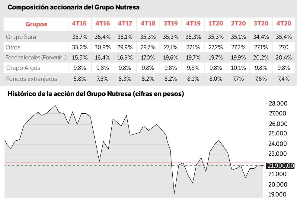 Gráfico de la composición accionaria y comportamiento de las acciones de Nutresa.