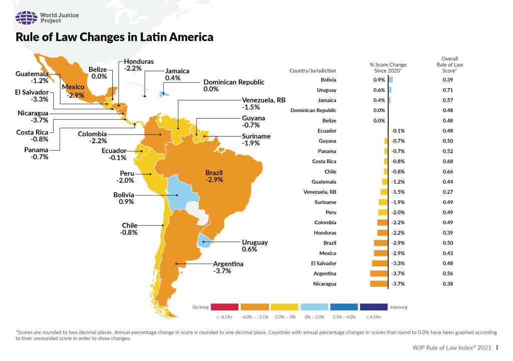 Percepción del Estado de Derecho en la región.