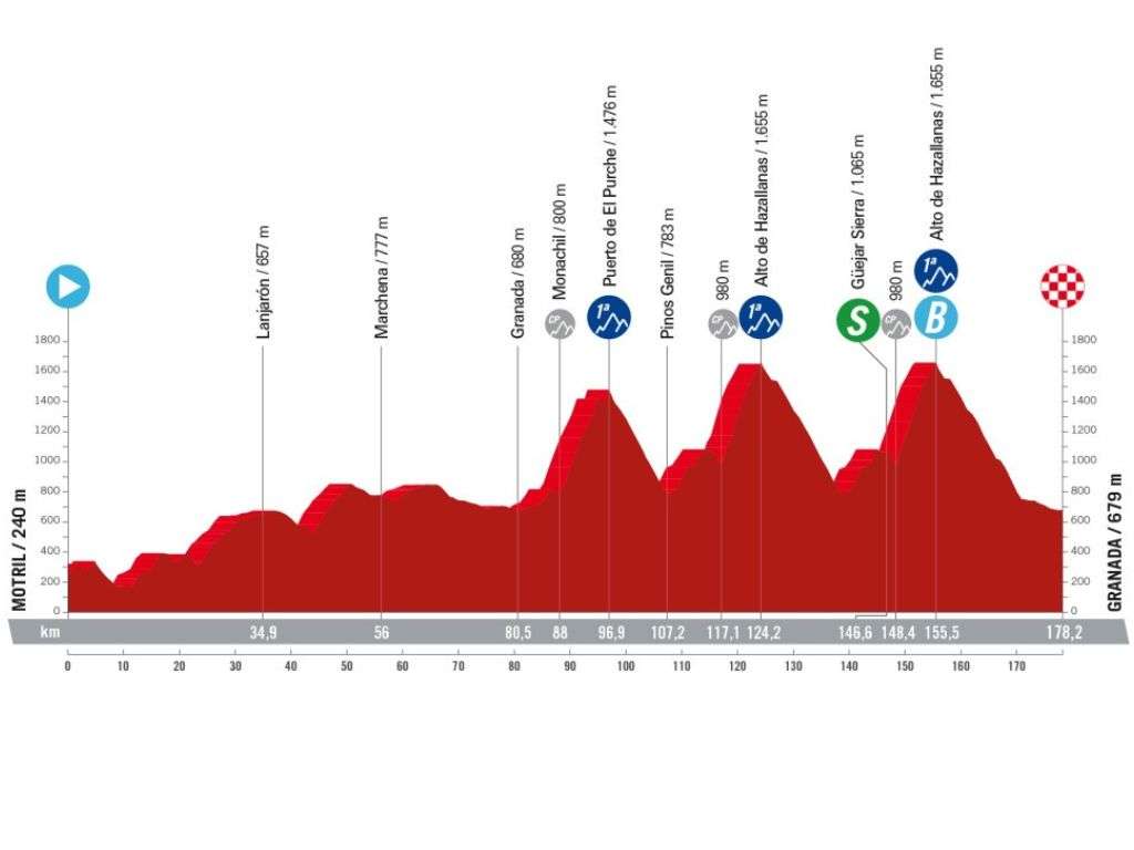 Motril - Granada. La primera semana de competición se cerrará con una etapa de montaña muy dura. Saliendo prácticamente desde el nivel del mar, el pelotón deberá ascender El Purche, de primera categoría, antes de la doble ascensión a Hazallanas. La meta de Granada será testigo de un día importante para los favoritos a la general.