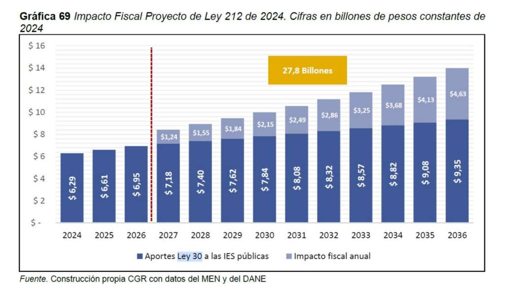 Así crecería el impacto fiscal de la reforma a la Ley 30.