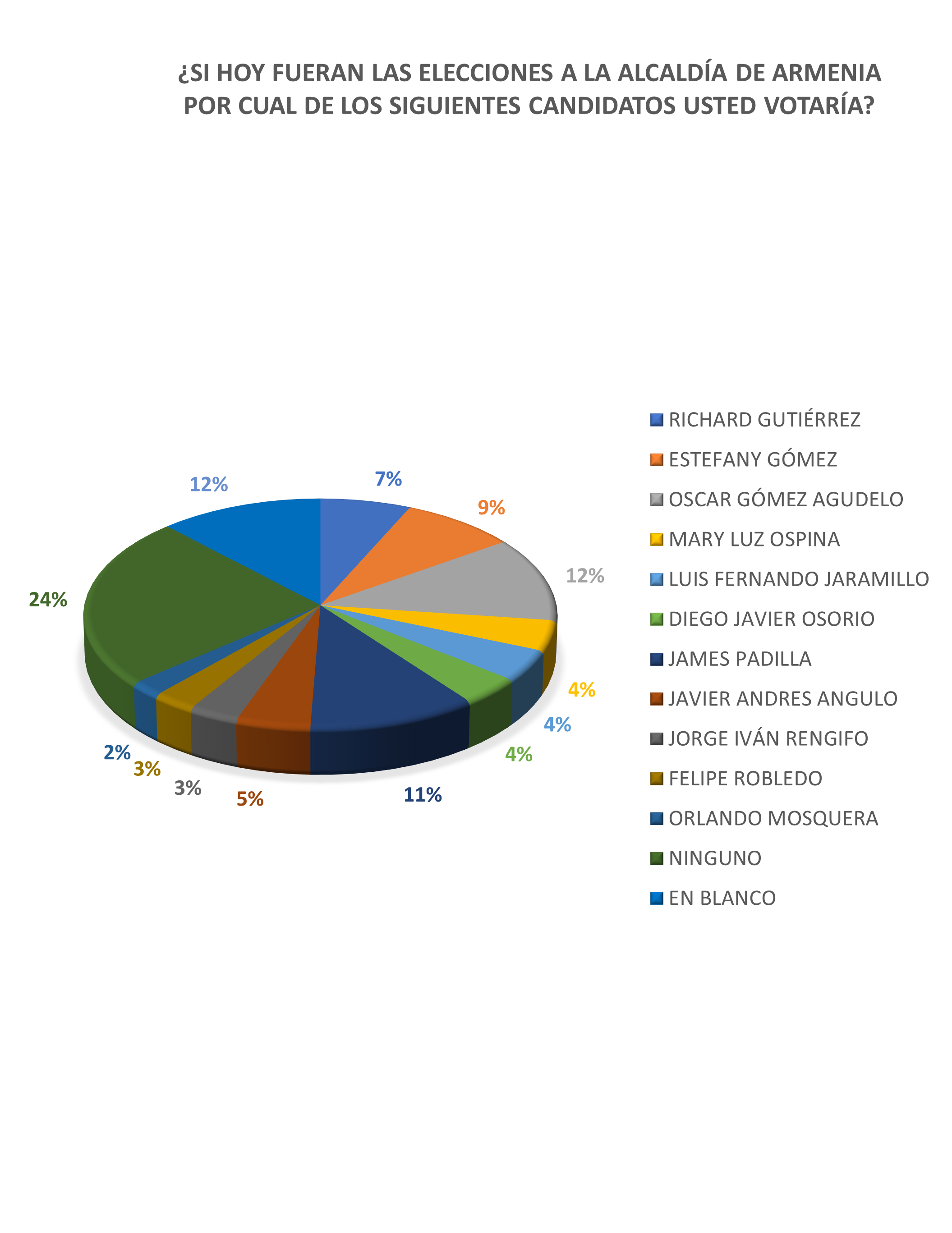 Encuesta Alcaldía de Armenia.