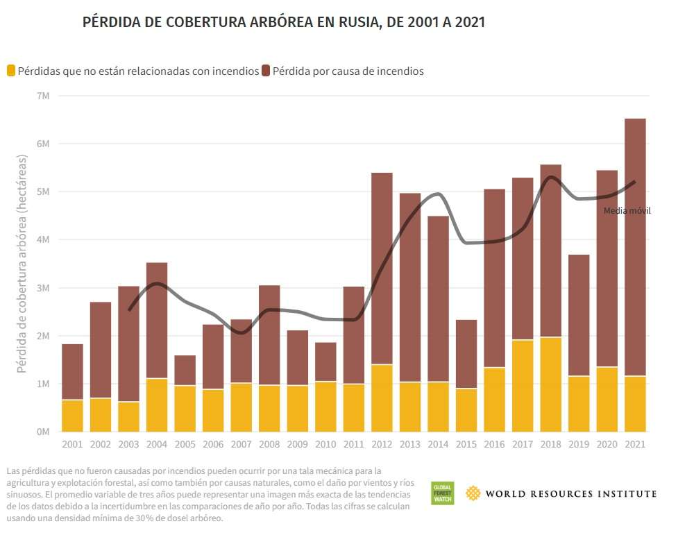 Pérdida de cobertura en Rusia.