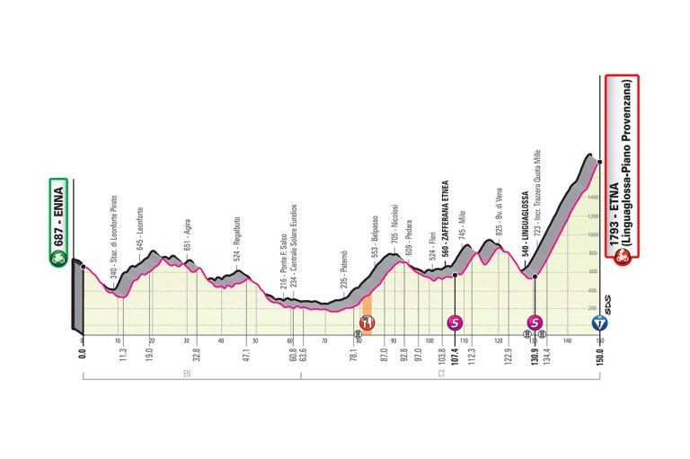 Altimetria etapa 3 Giro de Italia 2020.