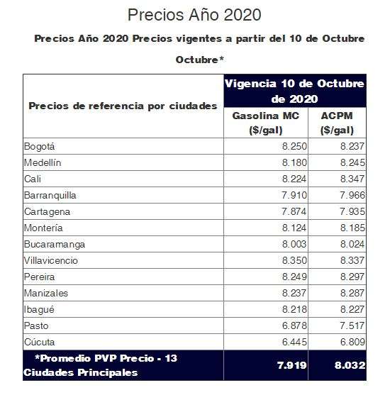 Combustibles octubre 2020.