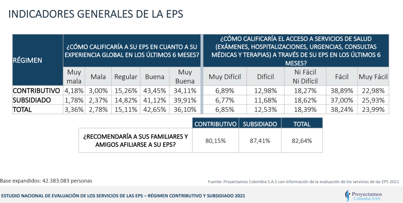Esta es la percepción general de los encuestados.