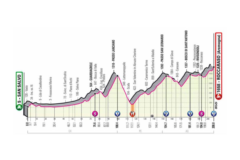 Altimetría etapa 9 Giro de Italia 2020.