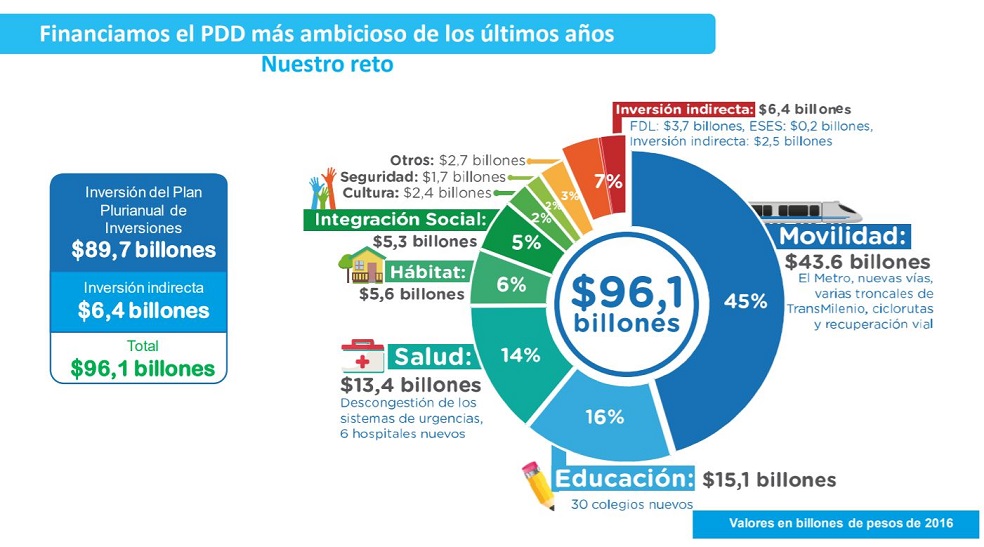 Parte de los factores que contribuyeron al satisfactorio comportamiento financiero del que hace referencia Arbeláez, se destaca el cumplimiento tributario de la ciudadanía. En términos coloquiales, los bogotanos demostraron ser ‘buena paga’.