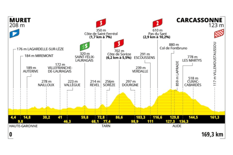 La etapa 15 del Tour de Francia 2025, con 169,3 kilómetros entre Muret y Carcassonne, es una jornada de media montaña que puede ser aprovechada tanto por los aventureros como por los equipos de sprinters resistentes. Aunque el inicio es relativamente llano, el perfil se endurece a partir de la mitad del recorrido, con varios puertos encadenados, incluyendo uno de segunda categoría con rampas muy exigentes. A partir de ahí, la carrera entra en un terreno quebrado y técnico, ideal para que se consolide una fuga o para que los equipos más agresivos busquen romper el grupo. Sin embargo, el largo descenso y los últimos kilómetros planos ofrecen margen para un reagrupamiento si hay colaboración. Es una etapa abierta, táctica y con final imprevisible, en la que tanto un corte oportuno como un sprint reducido podrían definir al ganador.