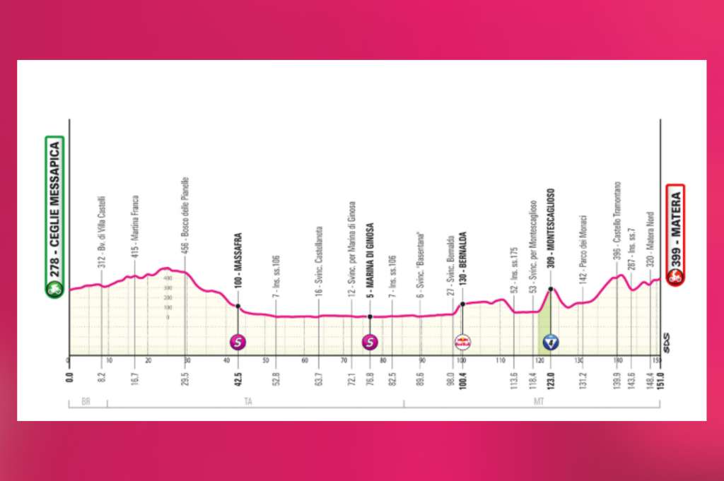 La quinta etapa del Giro 2025, el miércoles 14 de mayo, parte de Ceglie Messapica y culmina en Matera con un recorrido que mezcla velocidad y final exigente. La jornada es llana hasta los últimos 35 km, cuando el pelotón abandona la costa del Metaponto tras recorrer la rápida carretera estatal 106. Desde allí, el terreno se endurece con las subidas a Bernalda y Montescaglioso, esta última corta pero intensa. La entrada a Matera incluye rampas al 10 %, curvas cerradas y un remate en ligera subida tras un tramo técnico. Una llegada ideal para clasicómanos y puncheurs que puedan resistir los ataques en el final.
