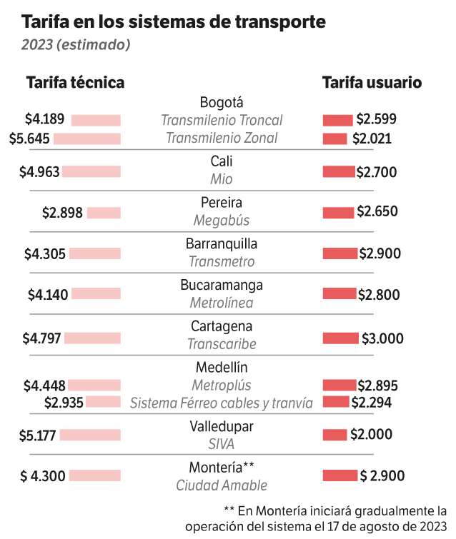 Gráfico transporte público en Colombia, tarifa técnica y tarifa de usuario.