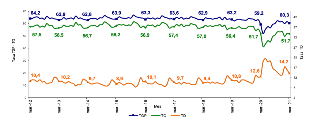 Gráfico 1. Tasa global de participación, ocupación y desempleo. Total nacional, marzo (2012– 2021).