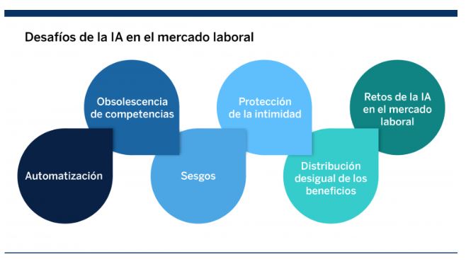IA y el mercado de empleos.