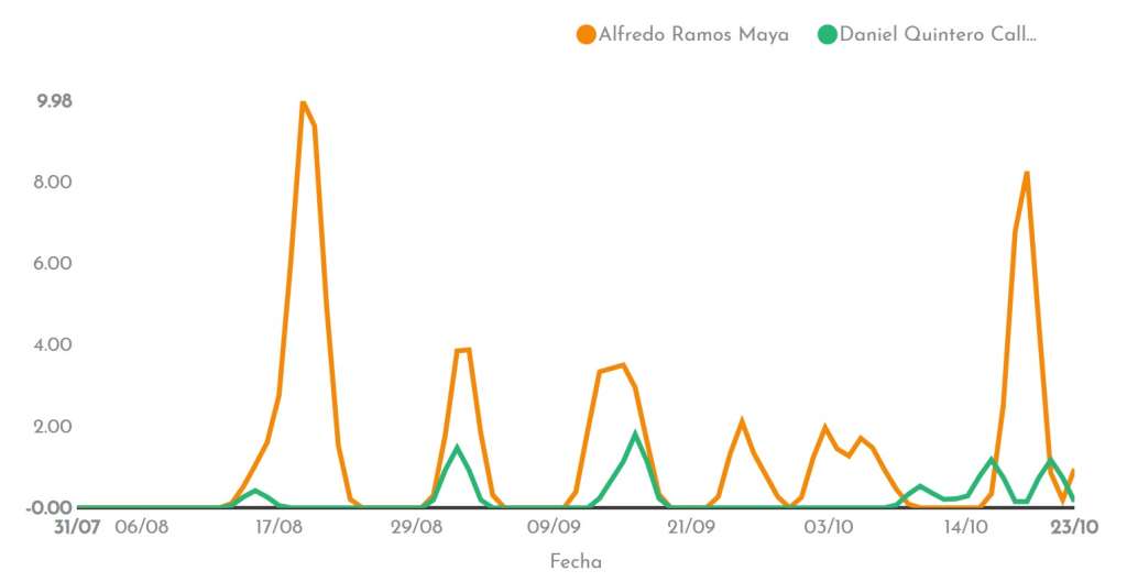 Ramos fue el candidato que habló más de seguridad, de lejos, a lo largo de la campaña y el que mejor sentimiento generó en sus redes al hablar del tema. Esto es clave porque según La Gran Encuesta, este es el principal problema para el próximo alcalde, según los paisas. Ramos lideró también hablando de drogas, con su oposición al consumo en espacios públicos, y sobre criminalidad en general. Es decir, en redes, logró asentarse como “el candidato de la seguridad”.