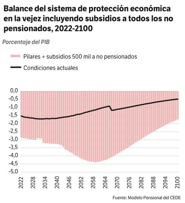 Balance del sistema de protección económica en la vejez incluyendo subsidios a todos lo no pensionados.