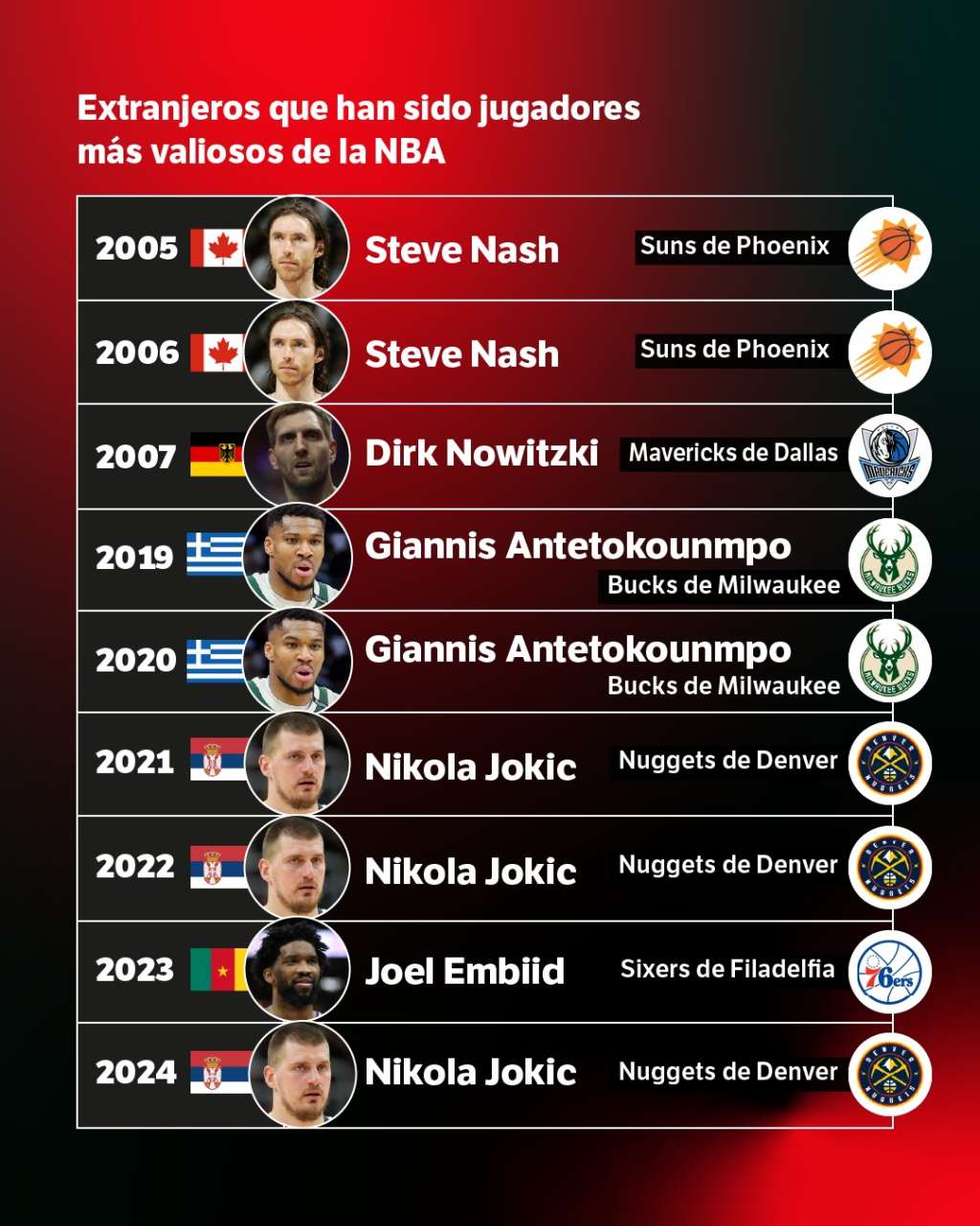 MVP extranjeros en la NBA