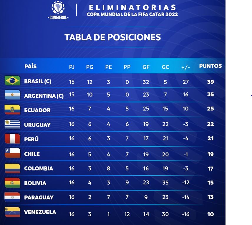 Así va la eliminatoria suramericana