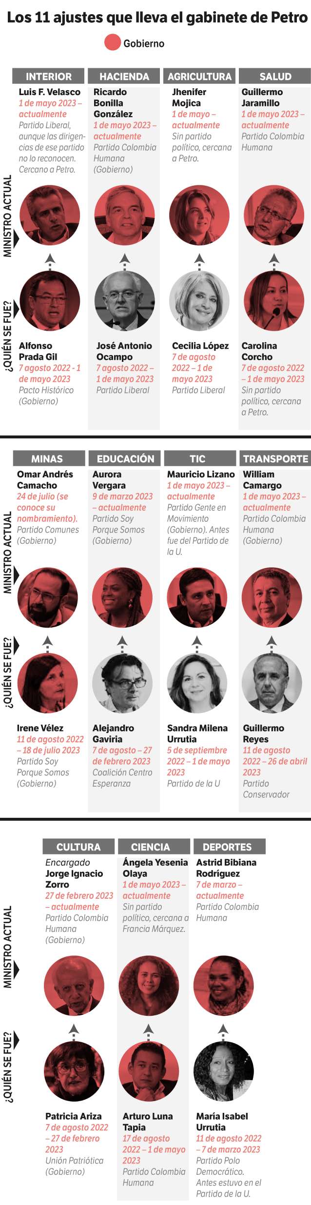 15 de los 19 actuales ministros de Petro, son de su coalición de Gobierno. Los otros cuatro, aunque se han mostrado como independientes, son de sus afectos.