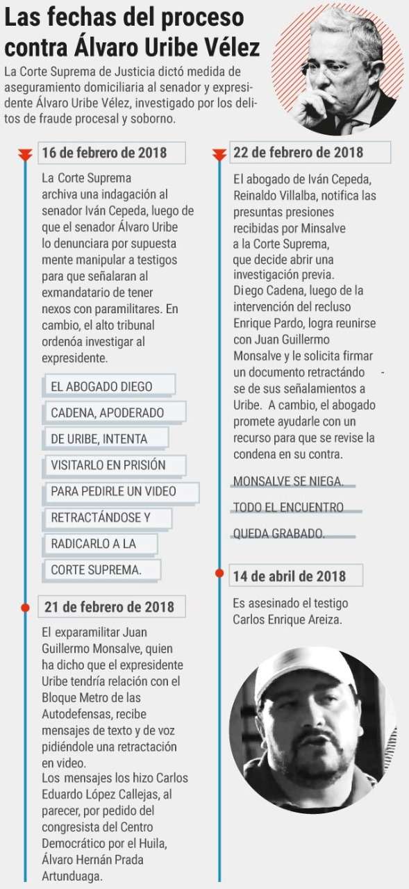 Proceso de Álvaro Uribe Vélez en la Corte Suprema