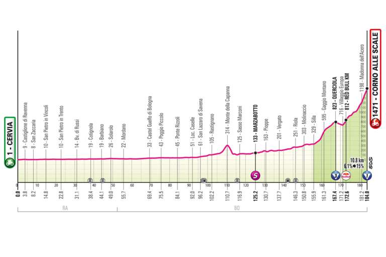 La novena etapa del Giro de Italia 2026, última antes del segundo día de descanso, llevará al pelotón desde Cervia hasta Corno alle Scale en una jornada de 184 kilómetros prácticamente diseñada alrededor de una sola gran subida final. Durante más de 150 kilómetros el recorrido será llano, atravesando Emilia-Romaña hasta que, después de Sasso Marconi, la carretera comience a elevarse junto a la histórica línea ferroviaria de la Porrettana. La verdadera selección arrancará en Silla, donde comenzará el primer puerto categorizado, conectado casi sin pausa con el ascenso definitivo hacia Corno alle Scale. Tras pasar por Gaggio Montano y un corto descenso en Villaggio Europa, los favoritos afrontarán una subida final de 10,8 kilómetros al 6,1 %, aunque mucho más dura de lo que indican los números: en los últimos tres kilómetros la pendiente se mantendrá por encima del 10 %, con rampas máximas del 15 %. Será la primera llegada en alto pura del Giro y una jornada clave para la clasificación general antes del descanso.