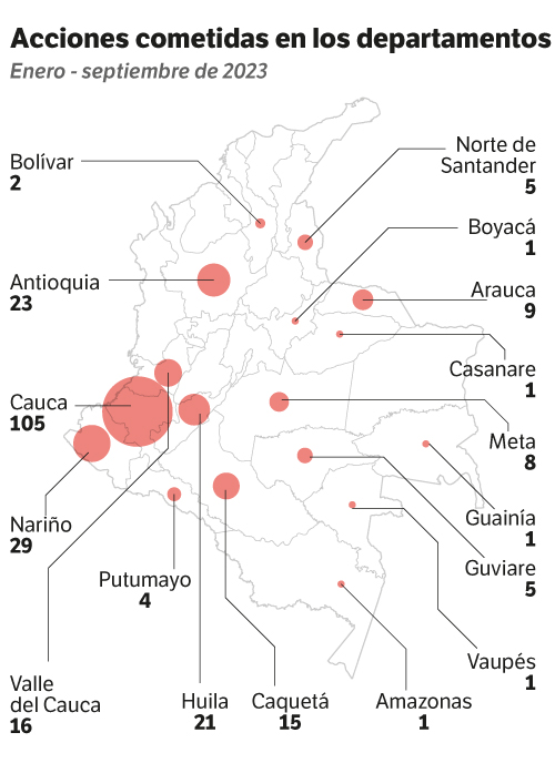 Cauca es el departamento con mayores acciones cometidas por el Estado Mayor Central. Entre el 1 de enero y el 26 de septiembre se han presentado 105 ataques entre agresiones a la población civil, disputas entre actores armados y enfrentamientos y/o hostigamientos con las Fuerzas Militares, según Indepaz.