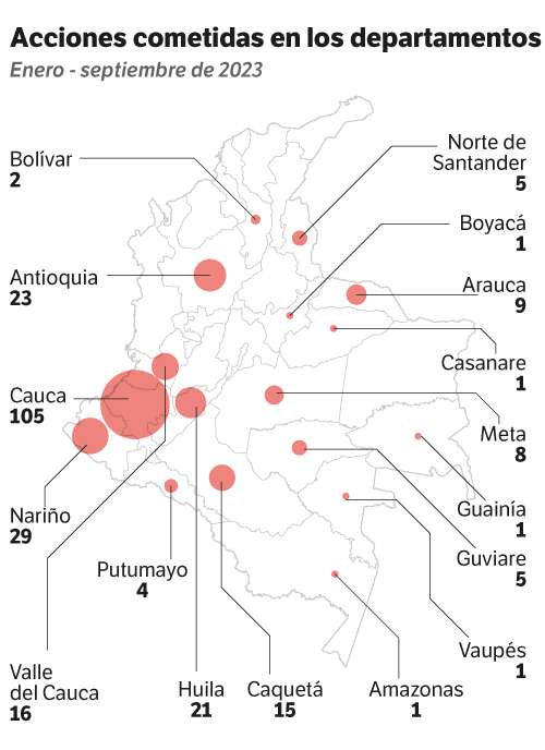 Cauca es el departamento con mayores acciones cometidas por el Estado Mayor Central. Entre el 1 de enero y el 26 de septiembre se han presentado 105 ataques entre agresiones a la población civil, disputas entre actores armados y enfrentamientos y/o hostigamientos con las Fuerzas Militares, según Indepaz.