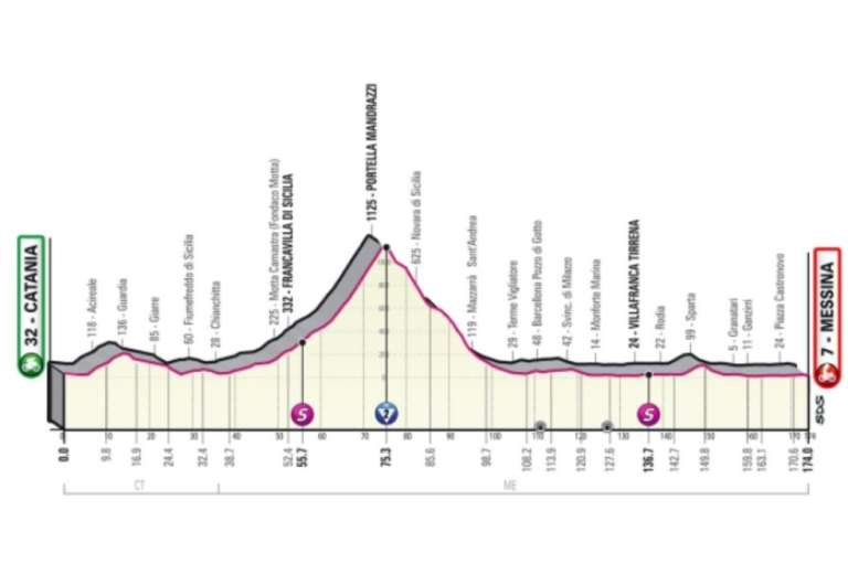Etapa 5 (11 de mayo) de Catania a Messina (174 km): las carreteras entre Catania y Taormina contarán con curvas y pocas rectas. Al abandonar la costa se subirá Portella Mandrazzi con una pendiente media del 4%, a la que le seguirá un descenso. Los últimos cuatro kilómetros tendrán una corta subida y una recta final.