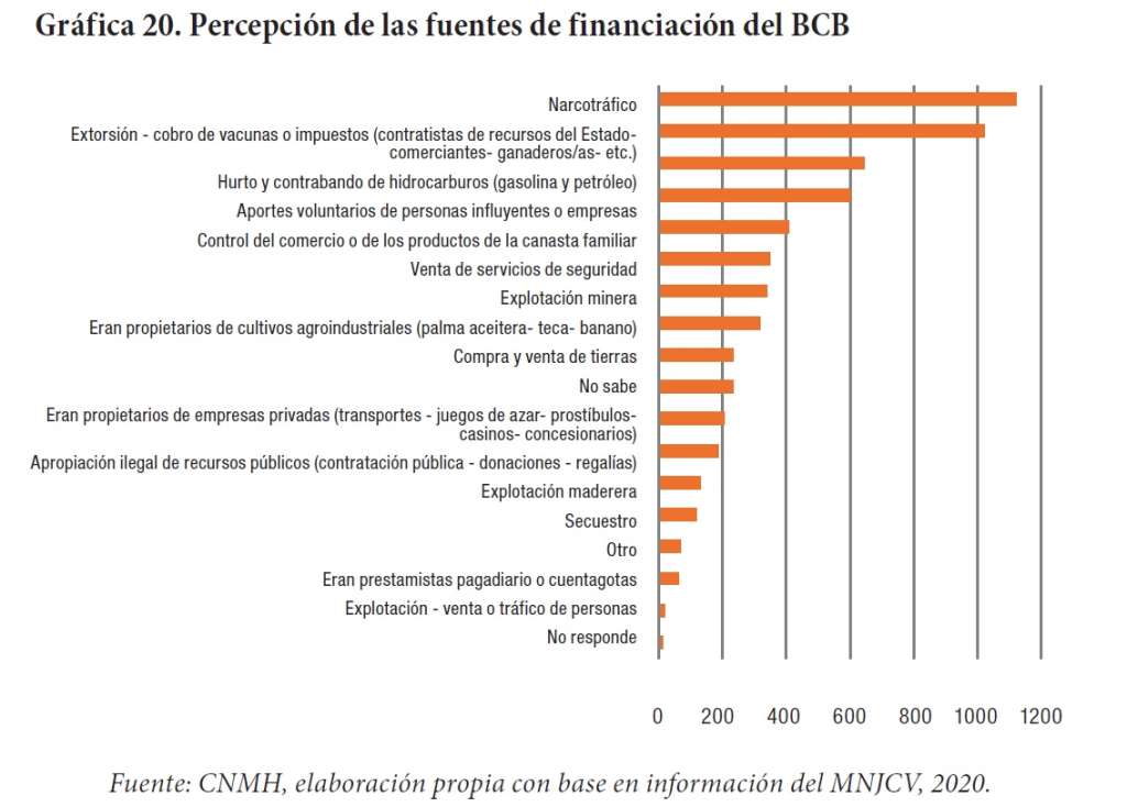 Fuentes de financiación del Bloque Central Bolívar.