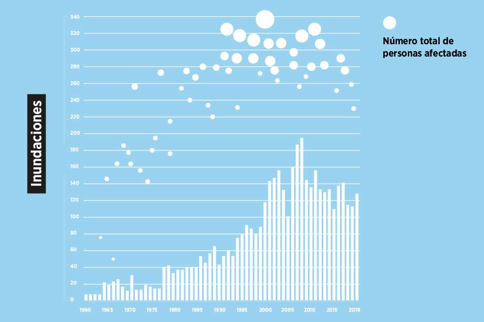 El mayor número de inundaciones en 2019 fue en Asia con 42 inundaciones en 22 países, mientras que África experimentó 38 inundaciones en 21 países.