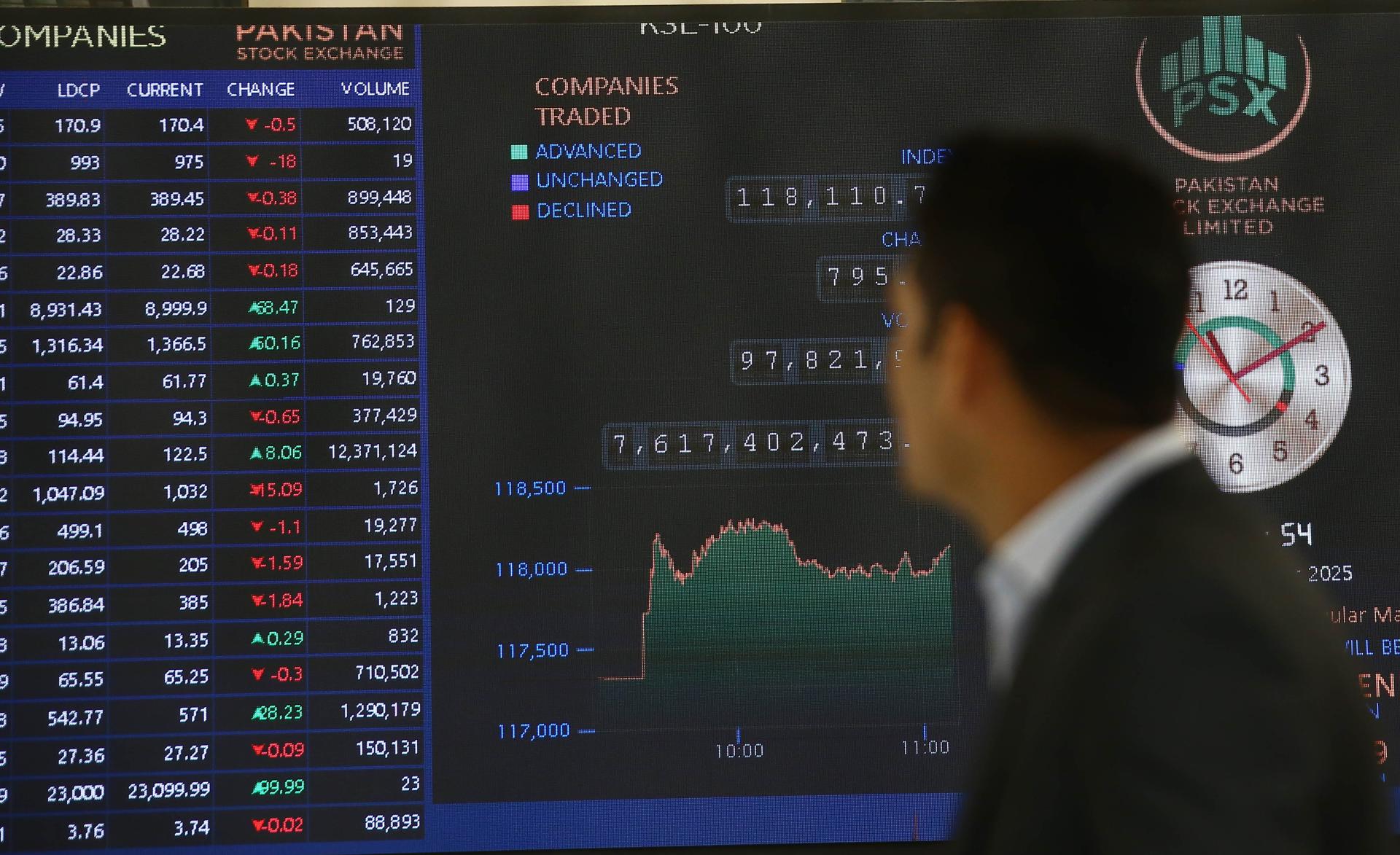 KARACHI (Pakistan), 21/04/2025.- A Pakistani stockbroker monitors share prices at the Pakistan Stock Exchange (PSX) in Karachi, Pakistan, 21 April 2025. The PSX rebounded this week, with the KSE-100 index jumping 2,462 points to close at 117,316, driven by easing global trade concerns and positive economic signals. A record current account surplus of 1.2 billion U.S. dollars in March, a Fitch credit rating upgrade, and strong corporate earnings especially from commercial banks boosted investor confidence. EFE/EPA/REHAN KHAN