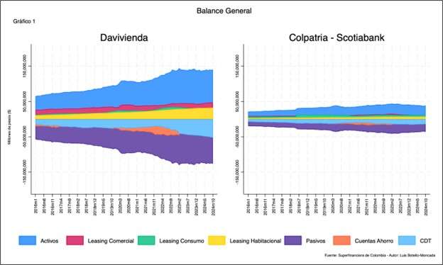 Balance general comparado de Davivienda y de Colpatria-Scotiabank a octubre de 2024.