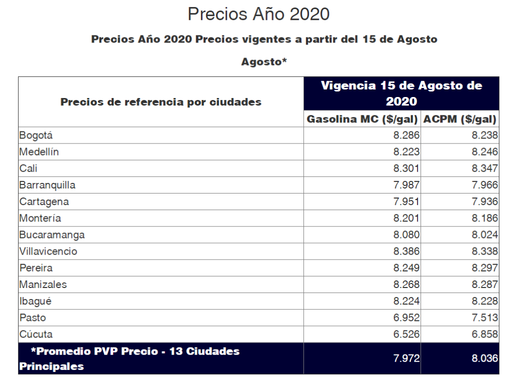 Tabla de precios de combustibles en Colombia en agosto de 2020