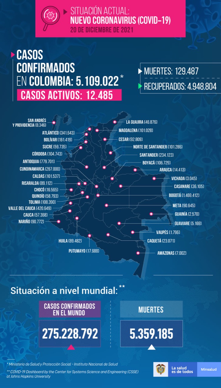 Estado de coronavirus en Colombia para el 20 de diciembre.